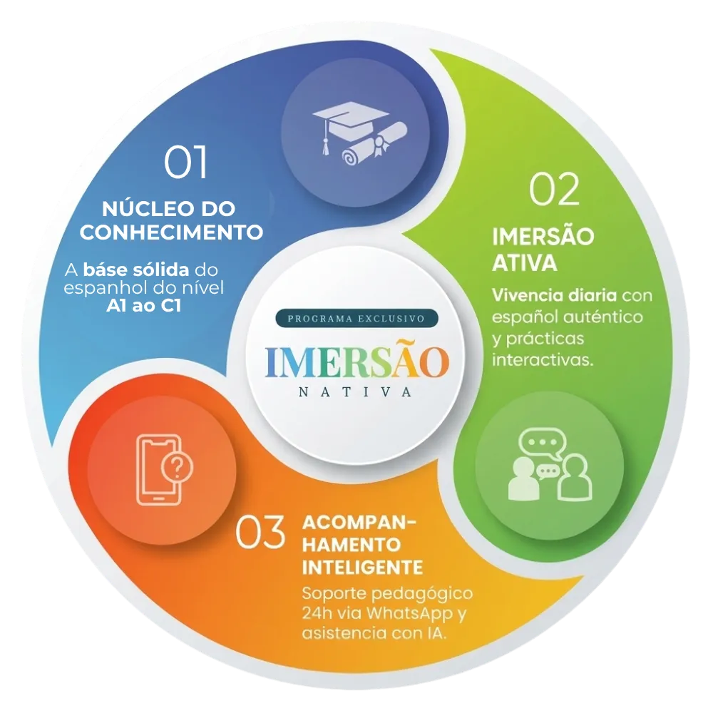 Os 3 Pilares da Fluência Real